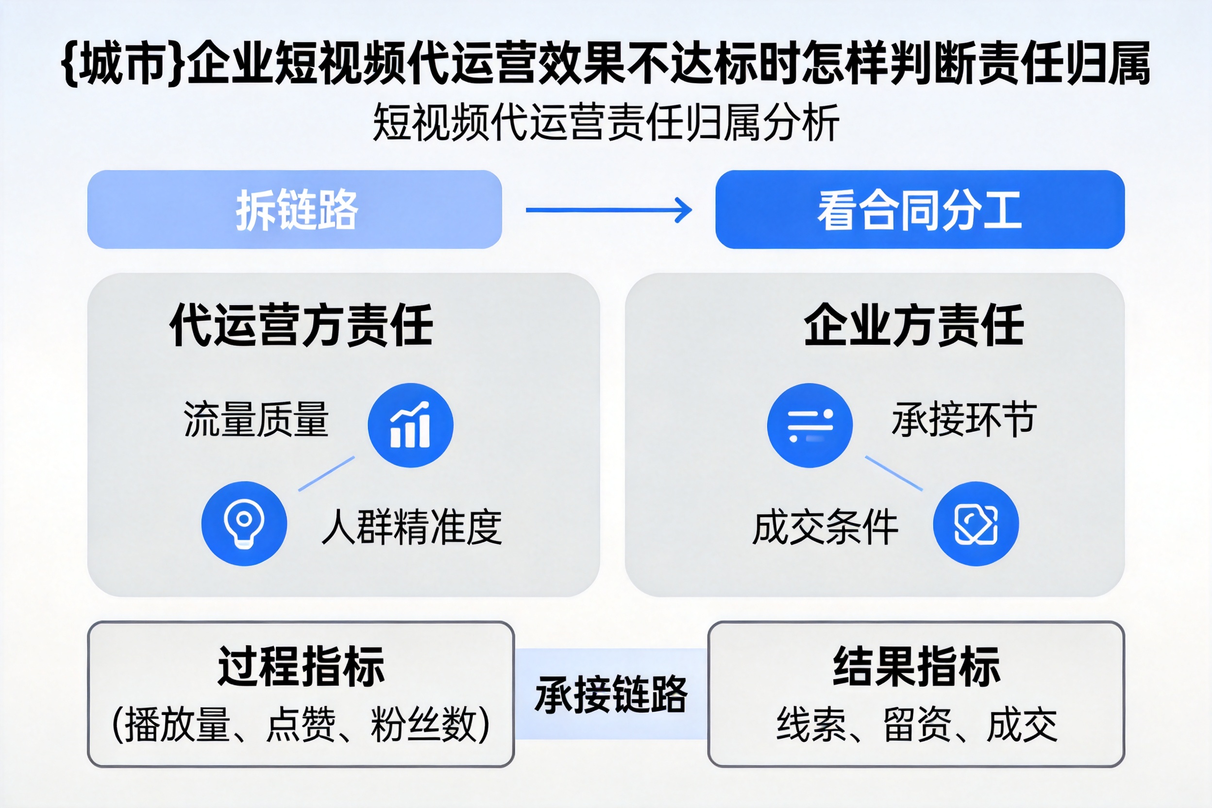 康乐企业短视频代运营效果不达标时怎样判断责任归属